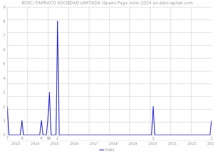 BOSC-TARRACO SOCIEDAD LIMITADA (Spain) Page visits 2024 