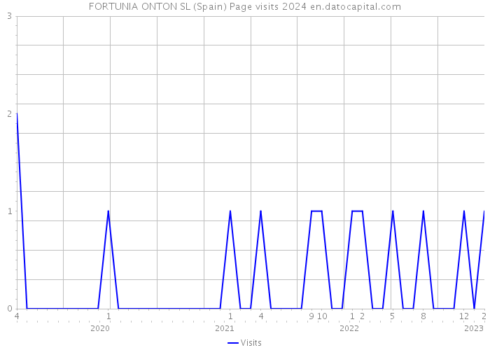 FORTUNIA ONTON SL (Spain) Page visits 2024 