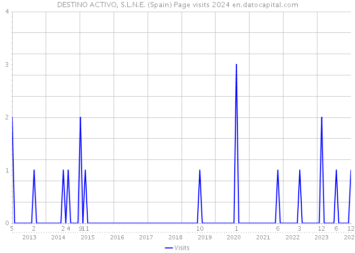 DESTINO ACTIVO, S.L.N.E. (Spain) Page visits 2024 