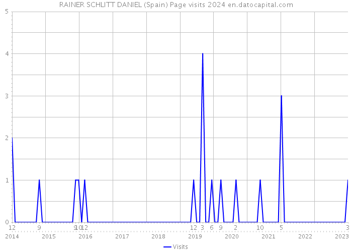 RAINER SCHLITT DANIEL (Spain) Page visits 2024 