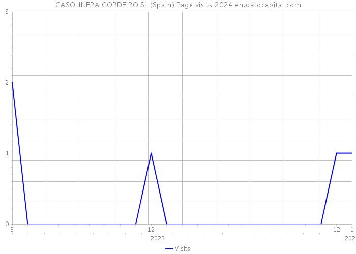GASOLINERA CORDEIRO SL (Spain) Page visits 2024 