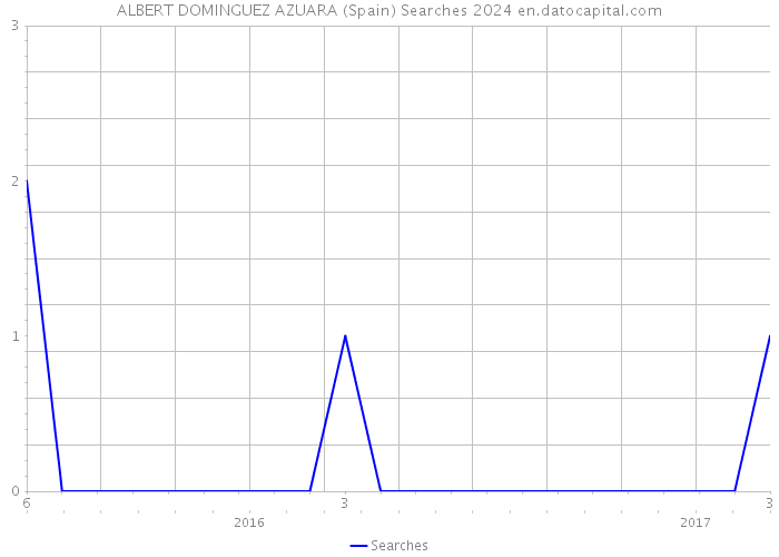 ALBERT DOMINGUEZ AZUARA (Spain) Searches 2024 