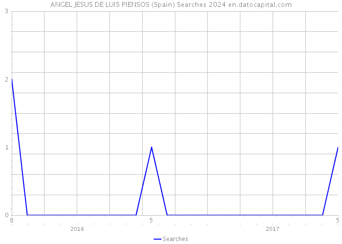 ANGEL JESUS DE LUIS PIENSOS (Spain) Searches 2024 