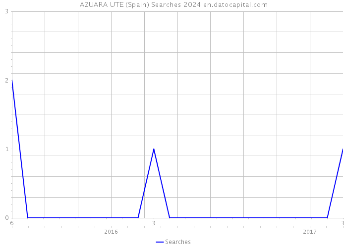 AZUARA UTE (Spain) Searches 2024 