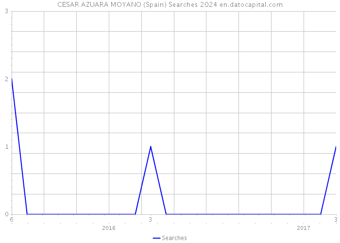 CESAR AZUARA MOYANO (Spain) Searches 2024 