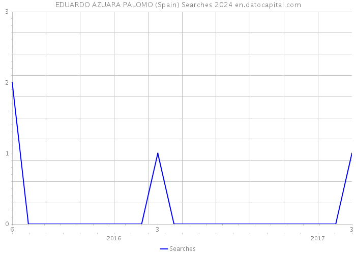 EDUARDO AZUARA PALOMO (Spain) Searches 2024 