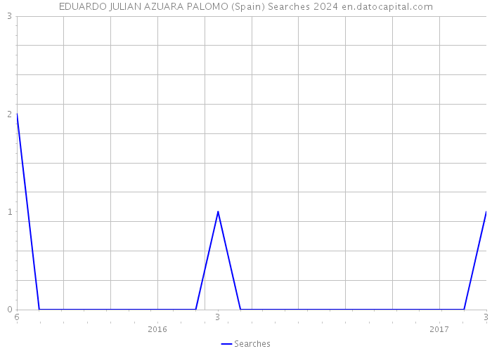 EDUARDO JULIAN AZUARA PALOMO (Spain) Searches 2024 
