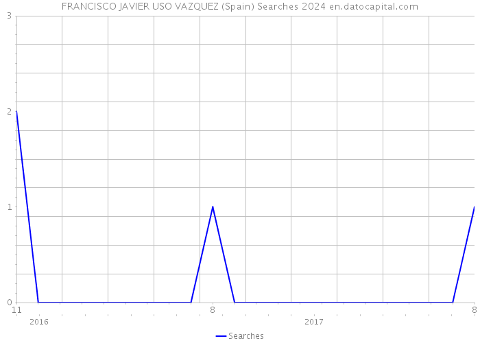 FRANCISCO JAVIER USO VAZQUEZ (Spain) Searches 2024 