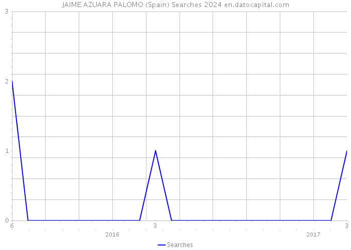 JAIME AZUARA PALOMO (Spain) Searches 2024 