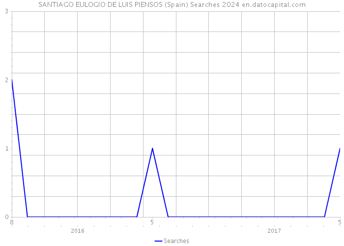 SANTIAGO EULOGIO DE LUIS PIENSOS (Spain) Searches 2024 