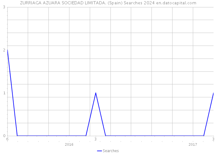 ZURRIAGA AZUARA SOCIEDAD LIMITADA. (Spain) Searches 2024 