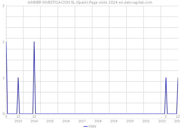 AINMER INVESTIGACION SL (Spain) Page visits 2024 