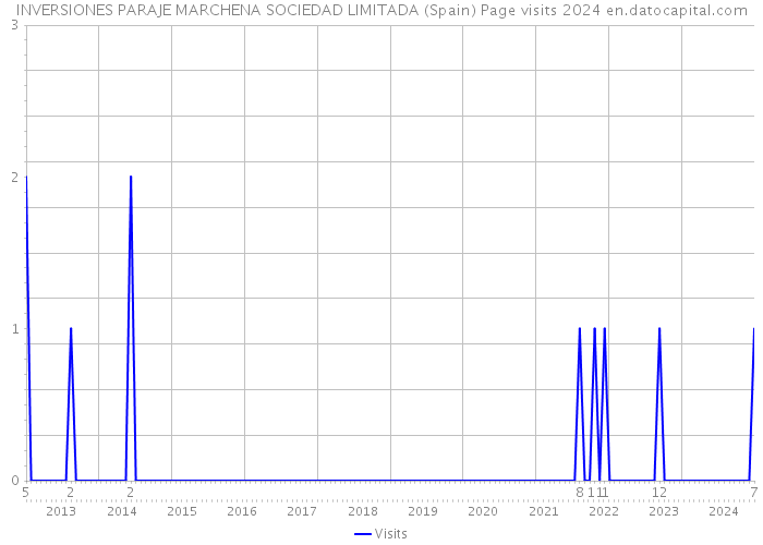 INVERSIONES PARAJE MARCHENA SOCIEDAD LIMITADA (Spain) Page visits 2024 