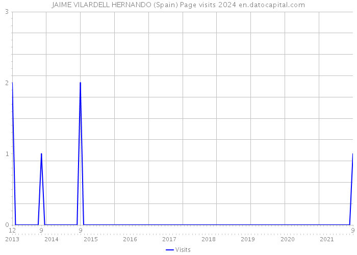 JAIME VILARDELL HERNANDO (Spain) Page visits 2024 