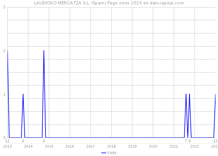 LAUDIOKO MERGATZA S.L. (Spain) Page visits 2024 