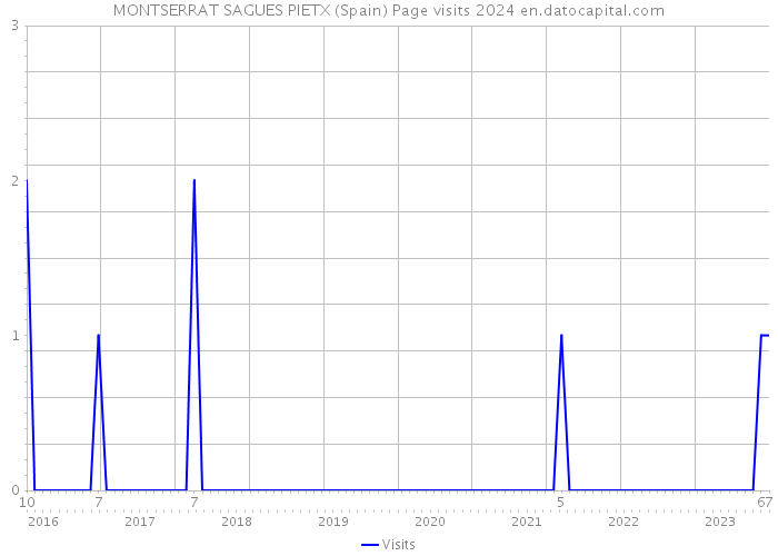 MONTSERRAT SAGUES PIETX (Spain) Page visits 2024 