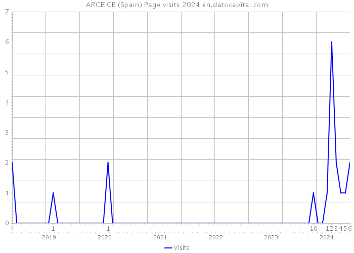 ARCE CB (Spain) Page visits 2024 