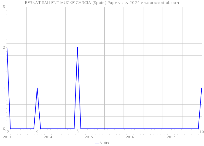 BERNAT SALLENT MUCKE GARCIA (Spain) Page visits 2024 