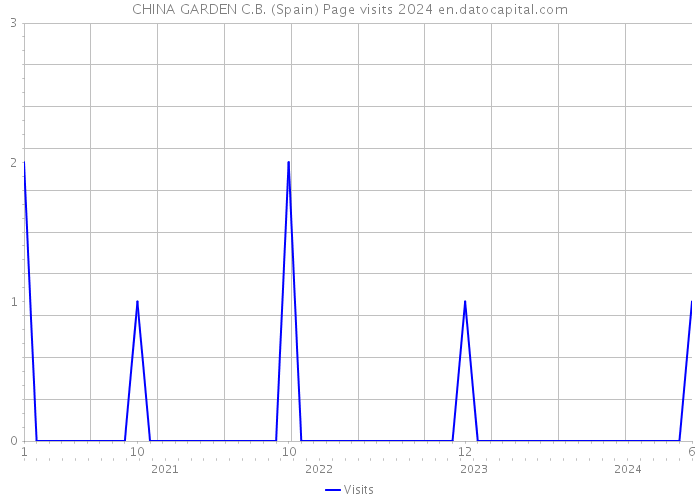 CHINA GARDEN C.B. (Spain) Page visits 2024 