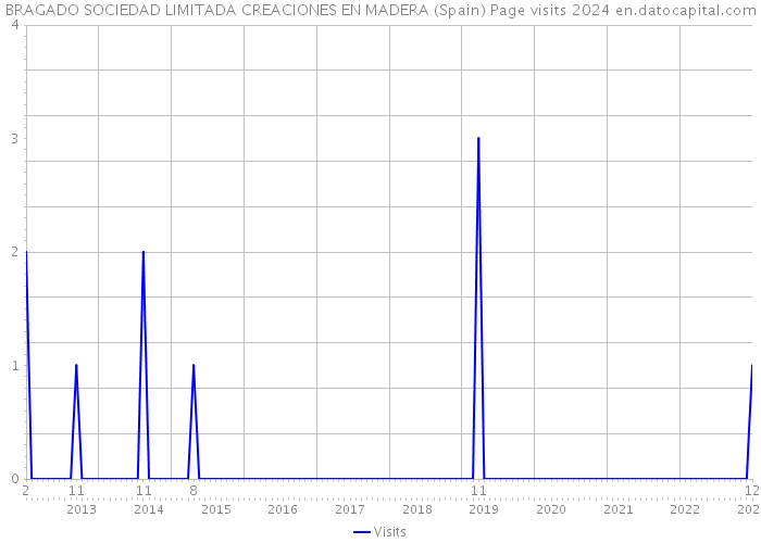 BRAGADO SOCIEDAD LIMITADA CREACIONES EN MADERA (Spain) Page visits 2024 