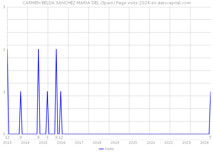 CARMEN BELDA SANCHEZ MARIA DEL (Spain) Page visits 2024 