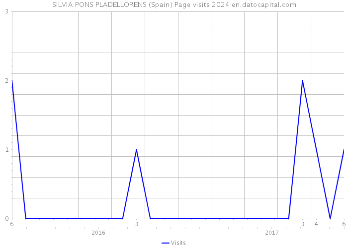 SILVIA PONS PLADELLORENS (Spain) Page visits 2024 