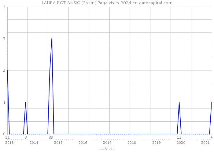 LAURA ROT ANSIO (Spain) Page visits 2024 