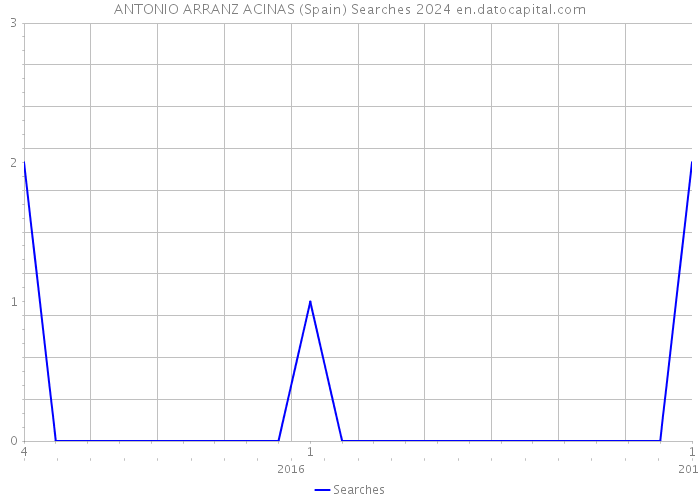 ANTONIO ARRANZ ACINAS (Spain) Searches 2024 