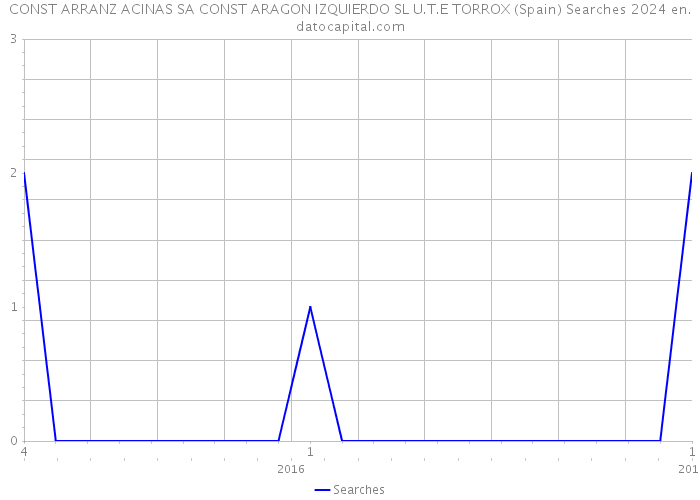 CONST ARRANZ ACINAS SA CONST ARAGON IZQUIERDO SL U.T.E TORROX (Spain) Searches 2024 