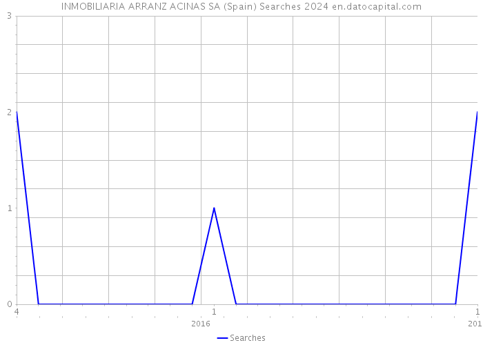 INMOBILIARIA ARRANZ ACINAS SA (Spain) Searches 2024 