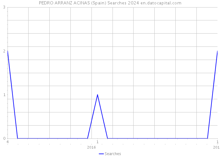 PEDRO ARRANZ ACINAS (Spain) Searches 2024 
