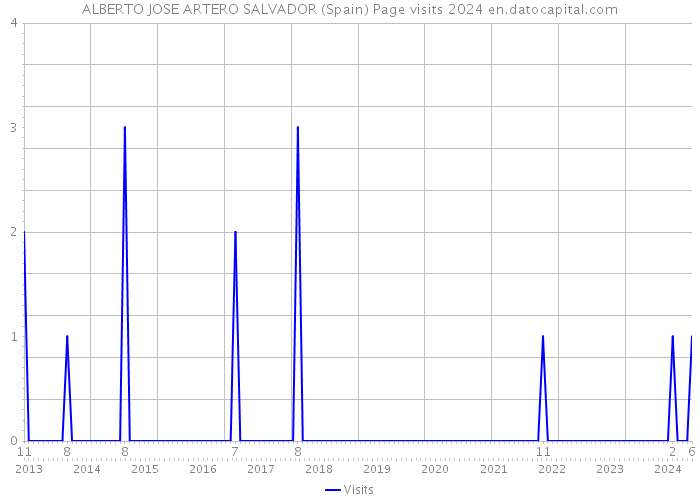 ALBERTO JOSE ARTERO SALVADOR (Spain) Page visits 2024 