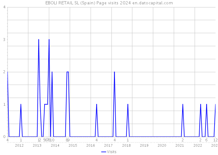 EBOLI RETAIL SL (Spain) Page visits 2024 