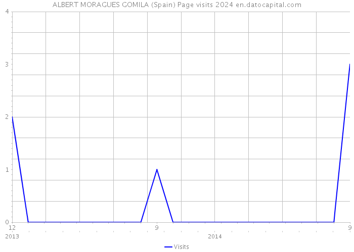 ALBERT MORAGUES GOMILA (Spain) Page visits 2024 