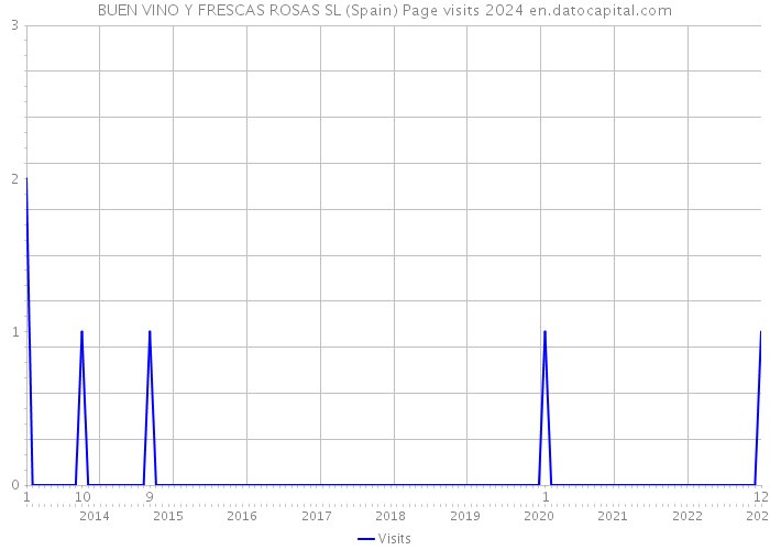 BUEN VINO Y FRESCAS ROSAS SL (Spain) Page visits 2024 