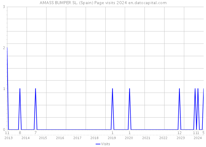 AMASS BUMPER SL. (Spain) Page visits 2024 