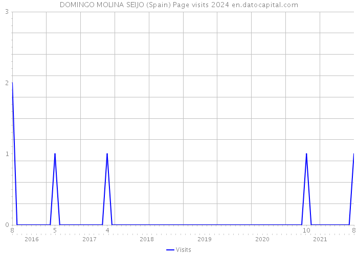 DOMINGO MOLINA SEIJO (Spain) Page visits 2024 