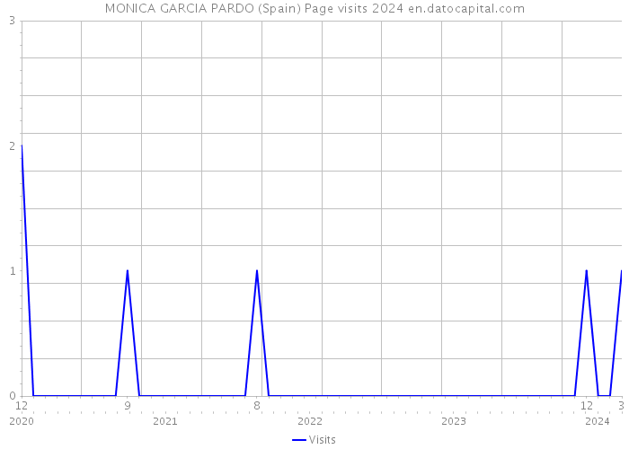 MONICA GARCIA PARDO (Spain) Page visits 2024 