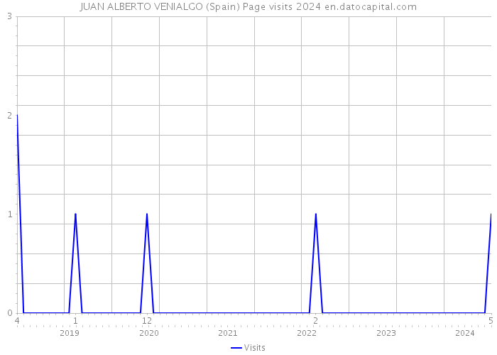 JUAN ALBERTO VENIALGO (Spain) Page visits 2024 