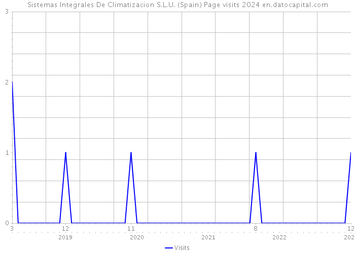 Sistemas Integrales De Climatizacion S.L.U. (Spain) Page visits 2024 