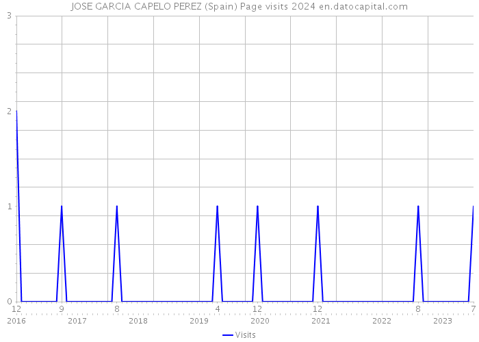 JOSE GARCIA CAPELO PEREZ (Spain) Page visits 2024 