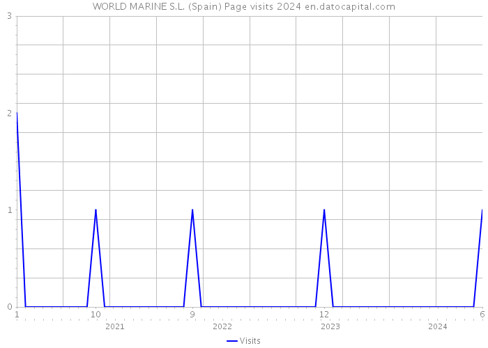 WORLD MARINE S.L. (Spain) Page visits 2024 