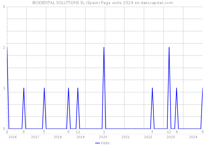BIODENTAL SOLUTIONS SL (Spain) Page visits 2024 