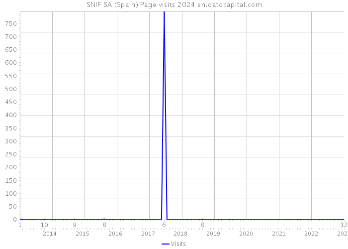 SNIF SA (Spain) Page visits 2024 