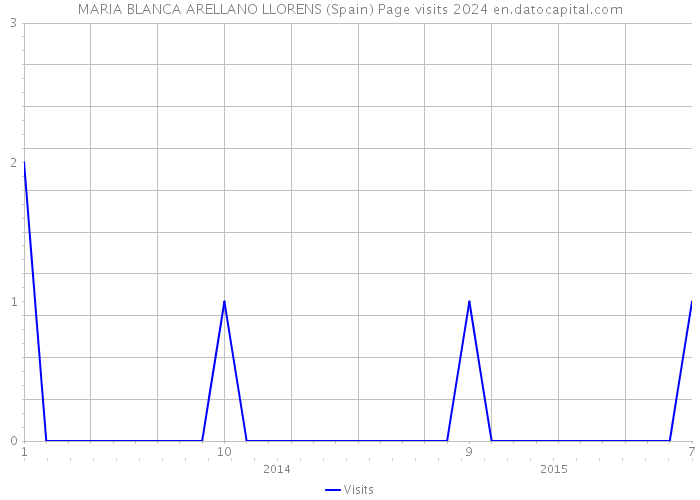 MARIA BLANCA ARELLANO LLORENS (Spain) Page visits 2024 