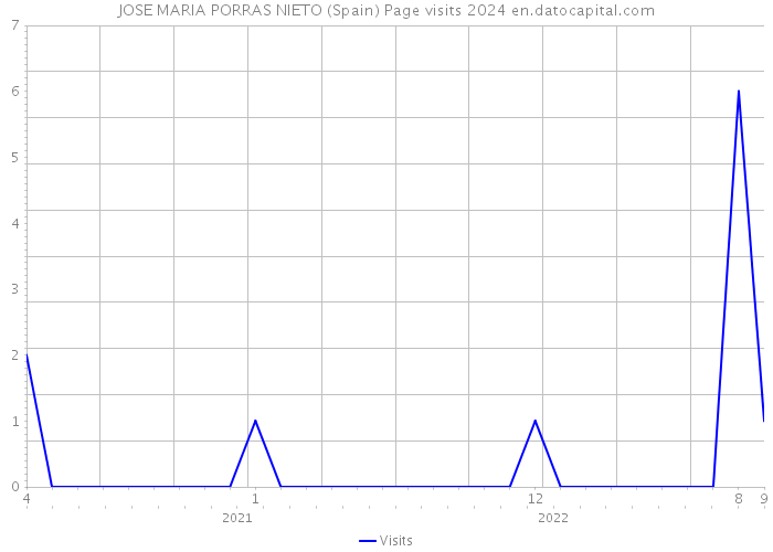 JOSE MARIA PORRAS NIETO (Spain) Page visits 2024 