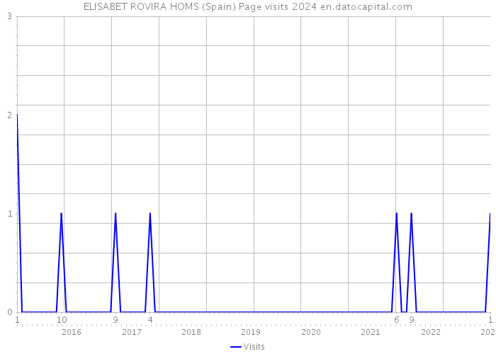 ELISABET ROVIRA HOMS (Spain) Page visits 2024 