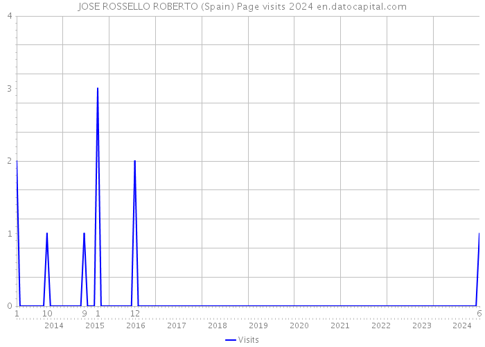 JOSE ROSSELLO ROBERTO (Spain) Page visits 2024 
