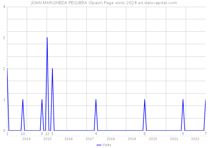 JOAN MARGINEDA PEGUERA (Spain) Page visits 2024 