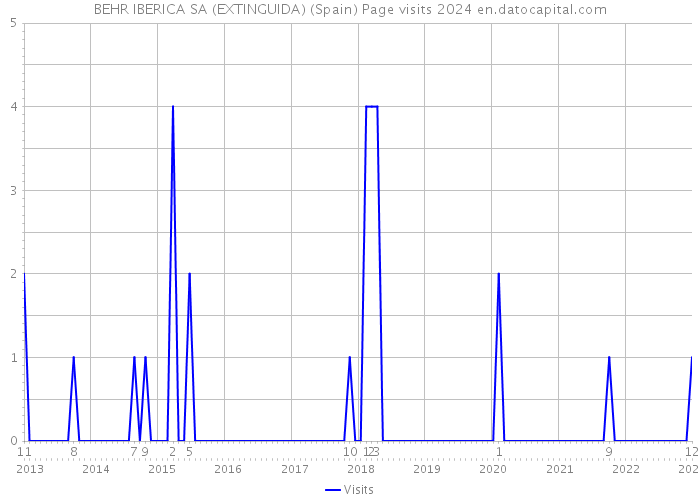 BEHR IBERICA SA (EXTINGUIDA) (Spain) Page visits 2024 